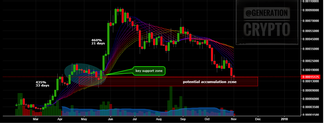 UBQ Technical Analysis from Generation Crypto