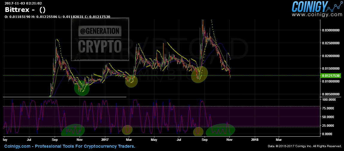 XMR Technical Analysis from Generation Crypto 2