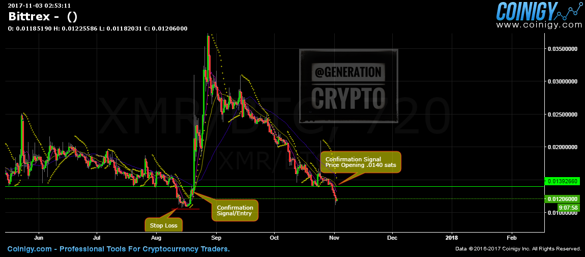 XMR Technical Analysis from Generation Crypto 3